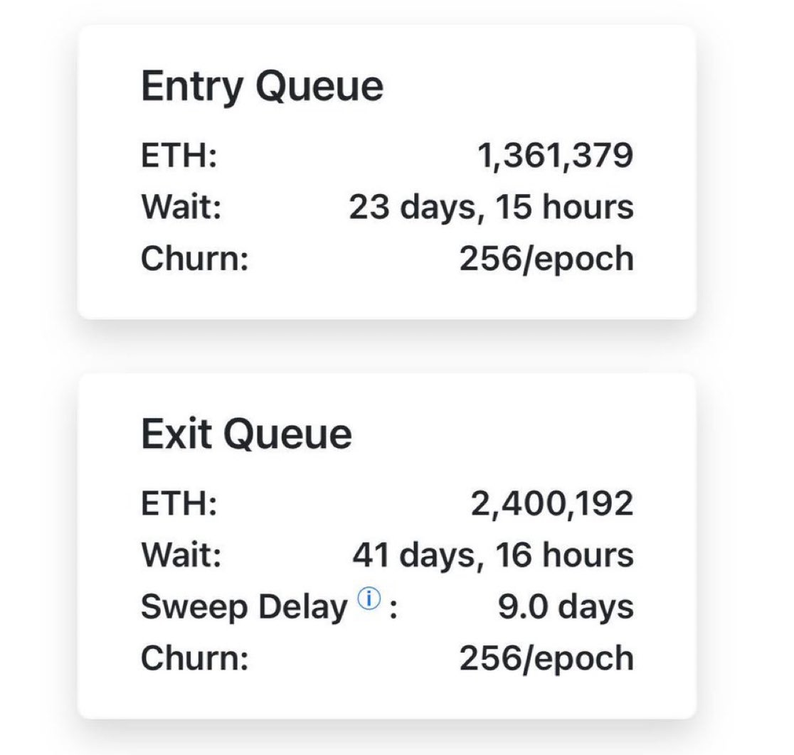 CryptoTweetsWW's tweet image. LATEST: Over 2.4M $ETH queued to exit Ethereum #staking — extending withdrawal times to 41 days.