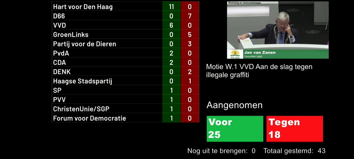 Mooi resultaat met <a href="/VVDDenHaag/">Haagse VVD</a>! Motie om aan de slag te gaan tegen illegale graffiti aangenomen. We moeten de daders aanpakken, maar grote bedrijven moeten ook hun verantwoordelijkheid nemen de openbare ruimte schoon te houden. Dank <a href="/laevbb/">Lotte van Basten Batenburg</a> voor de samenwerking en de vragen!
