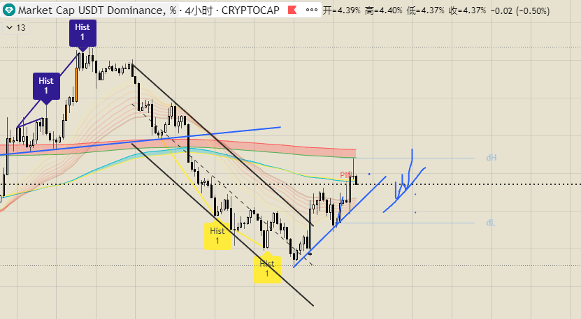 WalkToMars666's tweet image. MARK一下对USDT.D趋势预期