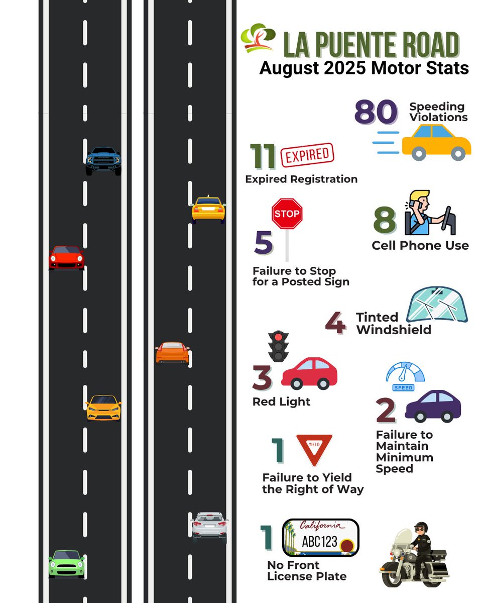 🚔 August &amp; September 2025 Motor Stats - La Puente &amp; Amar Rd. 🚔

Did you see us? Traffic enforcement continues on La Puente Rd. &amp; Amar Rd. to increase vehicular safety.

See below for the breakdown.