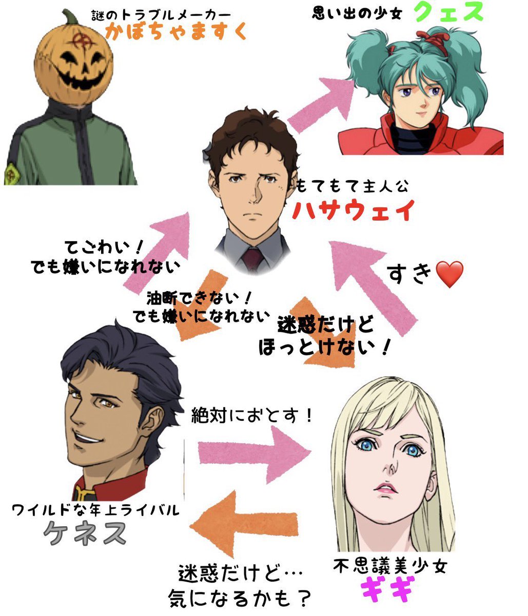 heikayuuji's tweet image. 来年1月30日に公開が決定した「機動戦士ガンダム閃光のハサウェイ キルケーの魔女」。大ヒットした前作に続く２作目ですが、ではここで前作「閃光のハサウェイ」の人間関係とストーリーをおさらいしてみよう！

#閃光のハサウェイ 
#キルケーの魔女