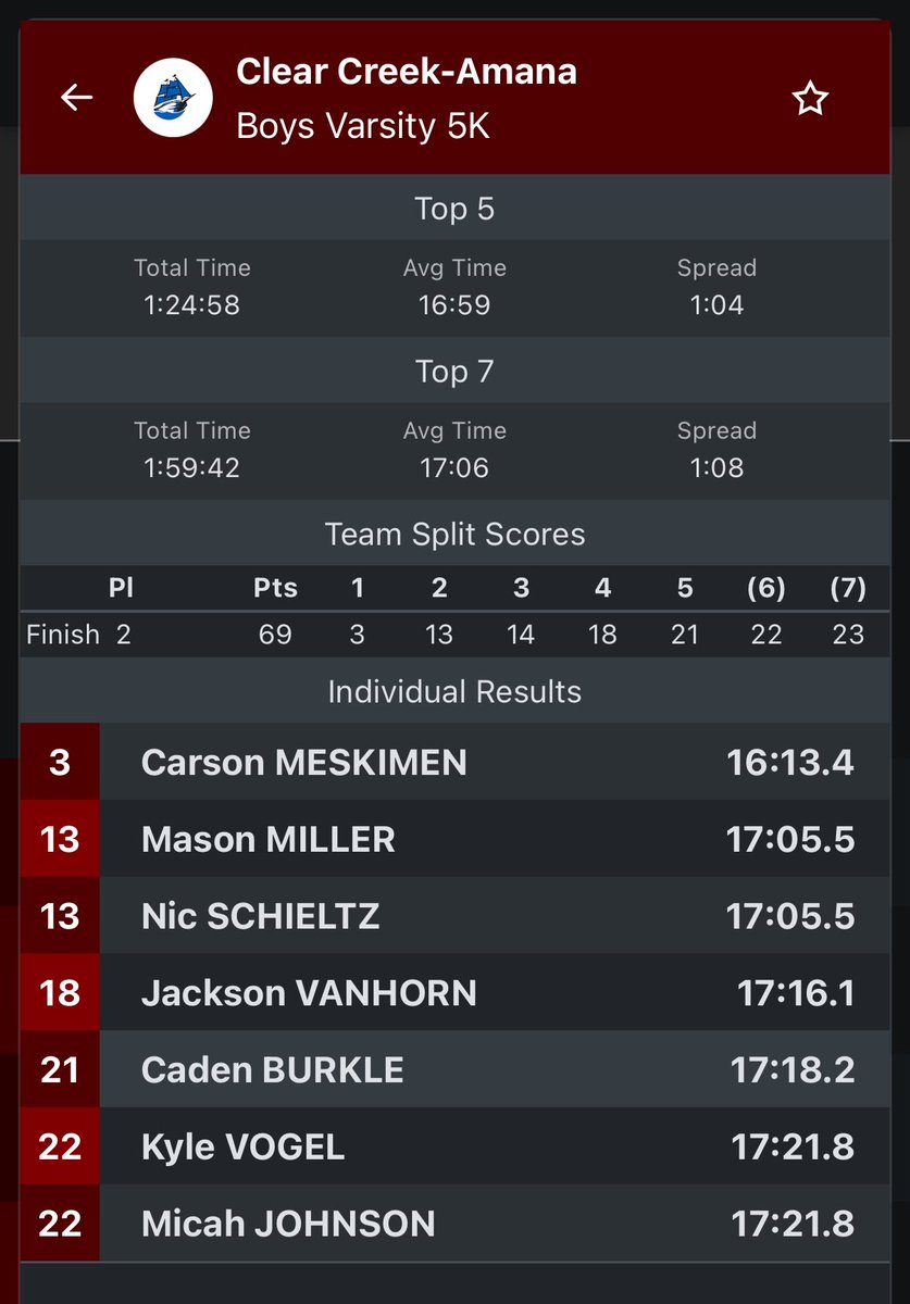 #CCAXC @ DeWitt, 10.9.25

Varsity Boys | 2nd of 13 Complete. Big day for the Creek Pack!
