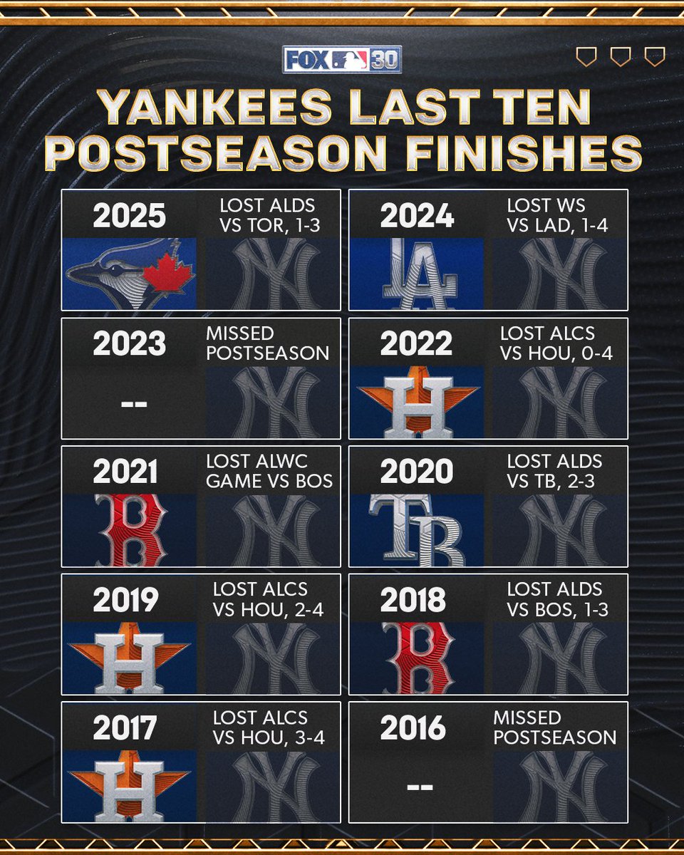 Here are the Yankees' postseason results the last 10 years 