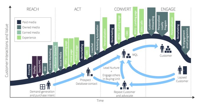 Nobility_99's tweet image. RACE Digital Marketing Trends from 2025 to 2026 bit.ly/4pLzdHG #digitalmarketing #GartnerHypeCycle #Framework #trend