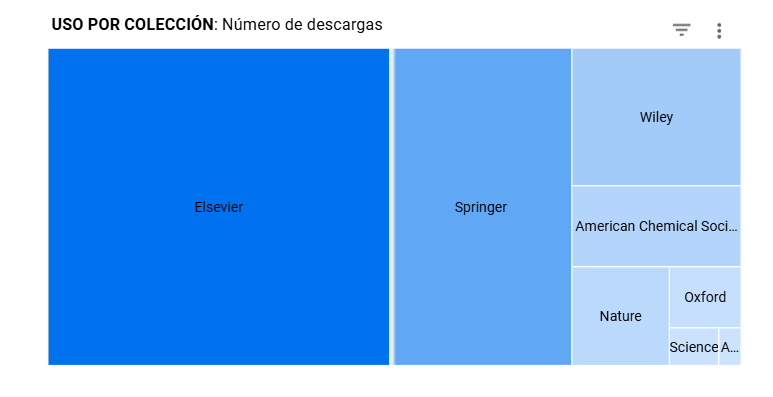 ProgramaBEIC's tweet image. 🔍 ¿Qué editoriales lideran en descargas vía BEIC?
Elsevier, Springer y Wiley concentran el mayor uso.
¿Tu área de investigación se beneficia de estas colecciones?
📚 Revisa los datos aquí 👉 beic.cl/estadisticas