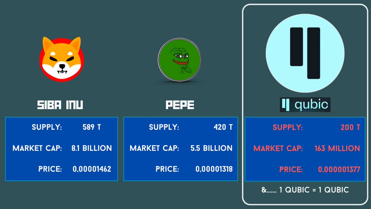 Fabulous_Ten's tweet photo. You can guess where the price of  @QUBIC is heading when having the same market caps.
it's a no brainer.... https://t.co/00S8SrIMN2