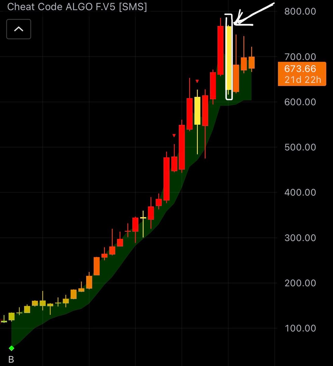 cheatcode_tv's tweet image. See that big yellow candlestick in the chart?
That’s what we call a bearish engulfing candle. It’s like a yellow traffic light for traders. Meaning it’s time to slow down or even reverse