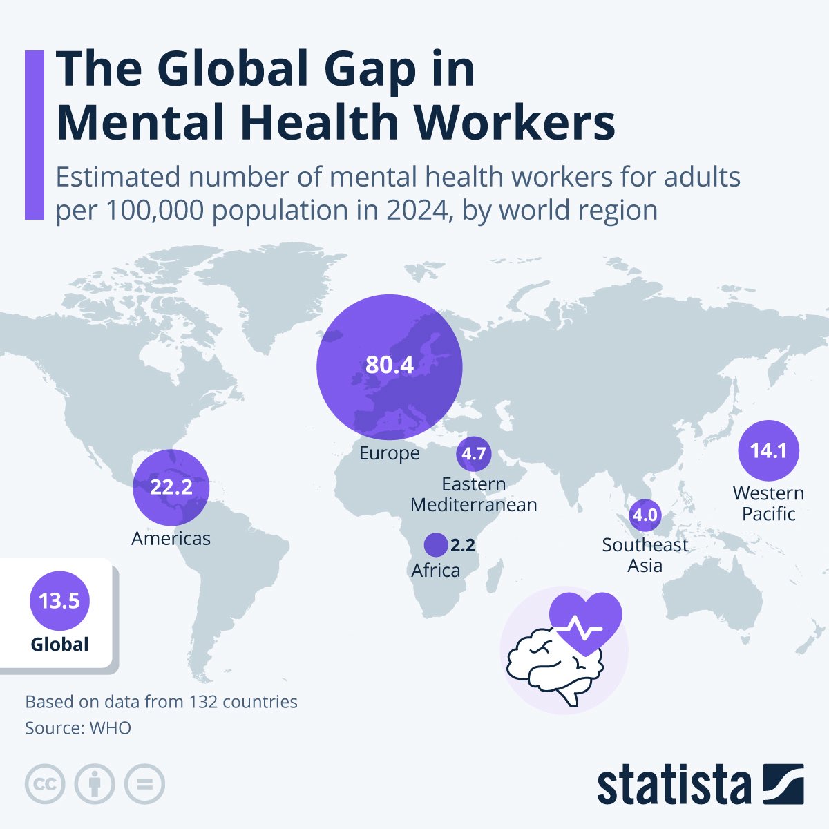FT_HealthX's tweet photo. There are huge disparities globally in access to mental health workers. While some countries have 100+ per 100,000 adults; others have fewer than 10. We must scale training, lower barriers, and invest in the mental health workforce. #MentalHealth https://t.co/hZy9maGB3k