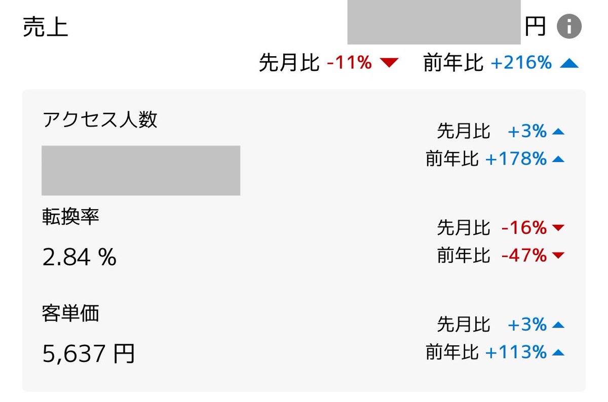 最近、楽天の売上がかなり調子いい

ジャンルによるかもしれませんが
自社ショップ、コンサルクライアントのショップが昨対150~350%🆙

特にRPPとRPP-EXPの成果がすごい👍

みなさんは調子いかがですか？

添付画像は10月9日までのあるショップの数字です。  前年比＋216%なので3.16倍ですね。