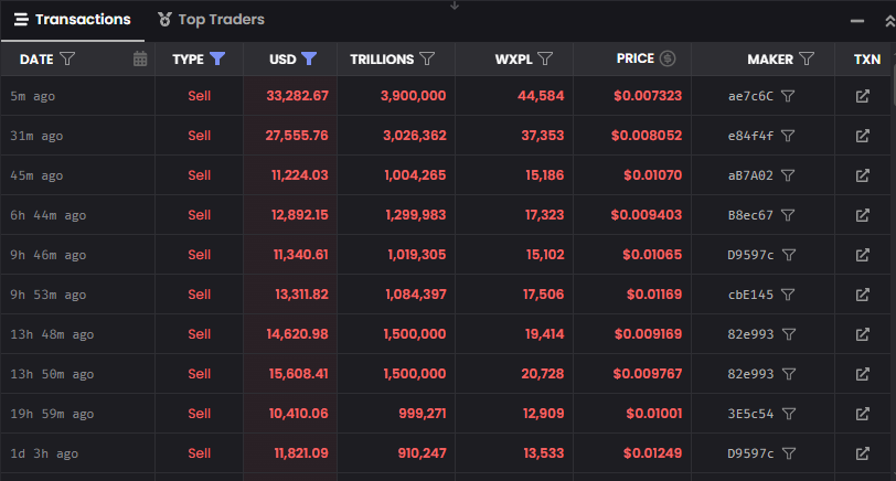 0xBillyyy's tweet photo. Many early holders and snipers of $TRILLIONS have already taken profits. This has reduced the number of addresses holding large positions and created a healthier distribution of supply. https://t.co/T6Yx1Lvj5t