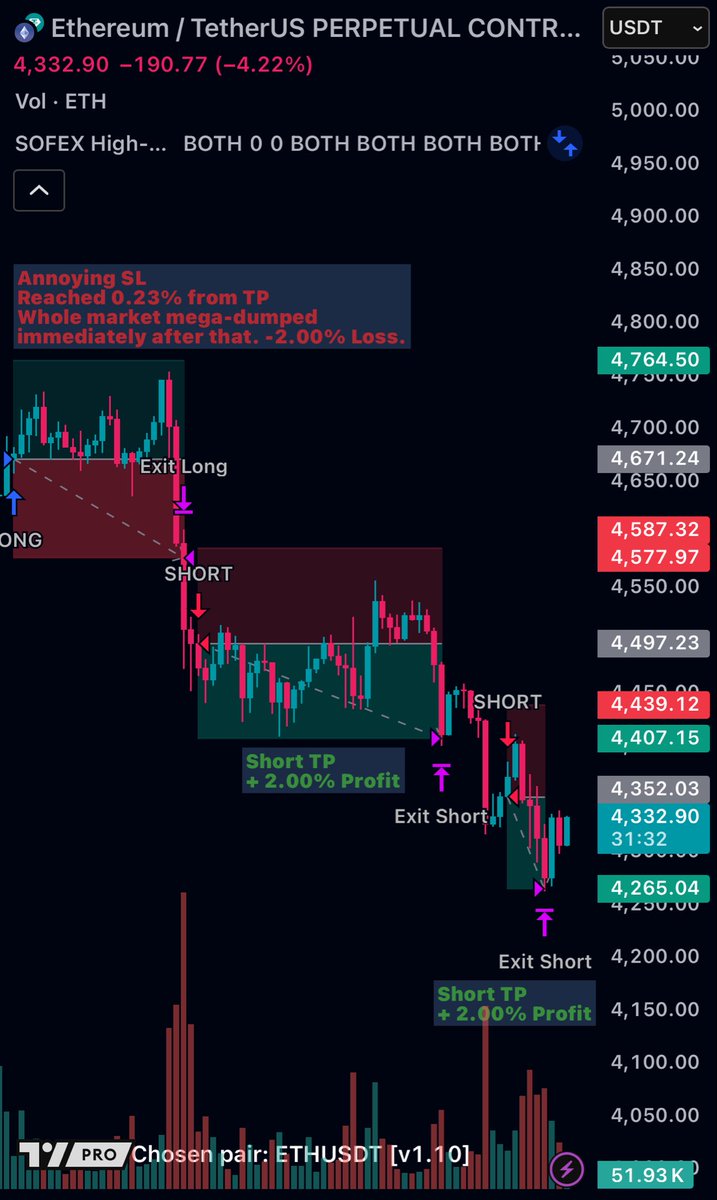 SofexAlgorithms's tweet image. 🔥First week of October 25’ on Crypto:
ETHUSD: +2% (x1)
BTCUSD: +2% (x1)
Let’s some good moves like on #ETH. As soon as it picks a direction, we will follow.