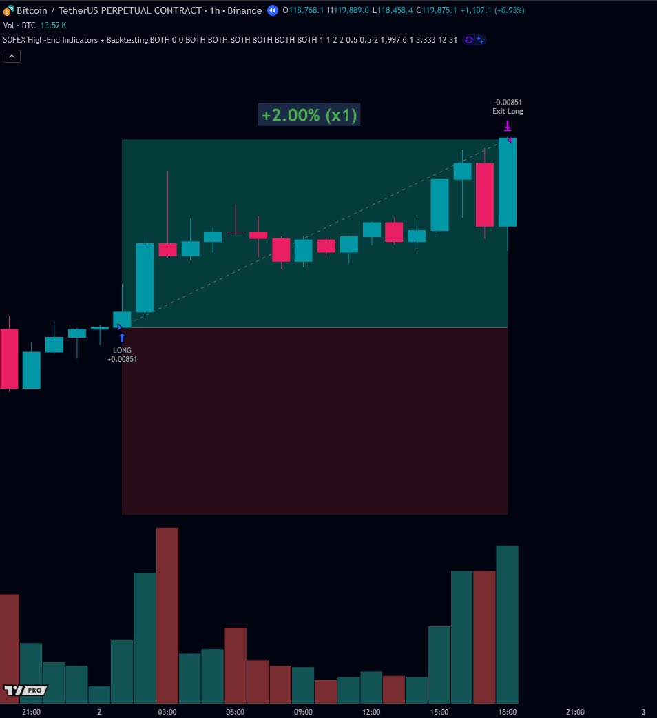 SofexAlgorithms's tweet image. 🔥First week of October 25’ on Crypto:
ETHUSD: +2% (x1)
BTCUSD: +2% (x1)
Let’s some good moves like on #ETH. As soon as it picks a direction, we will follow.