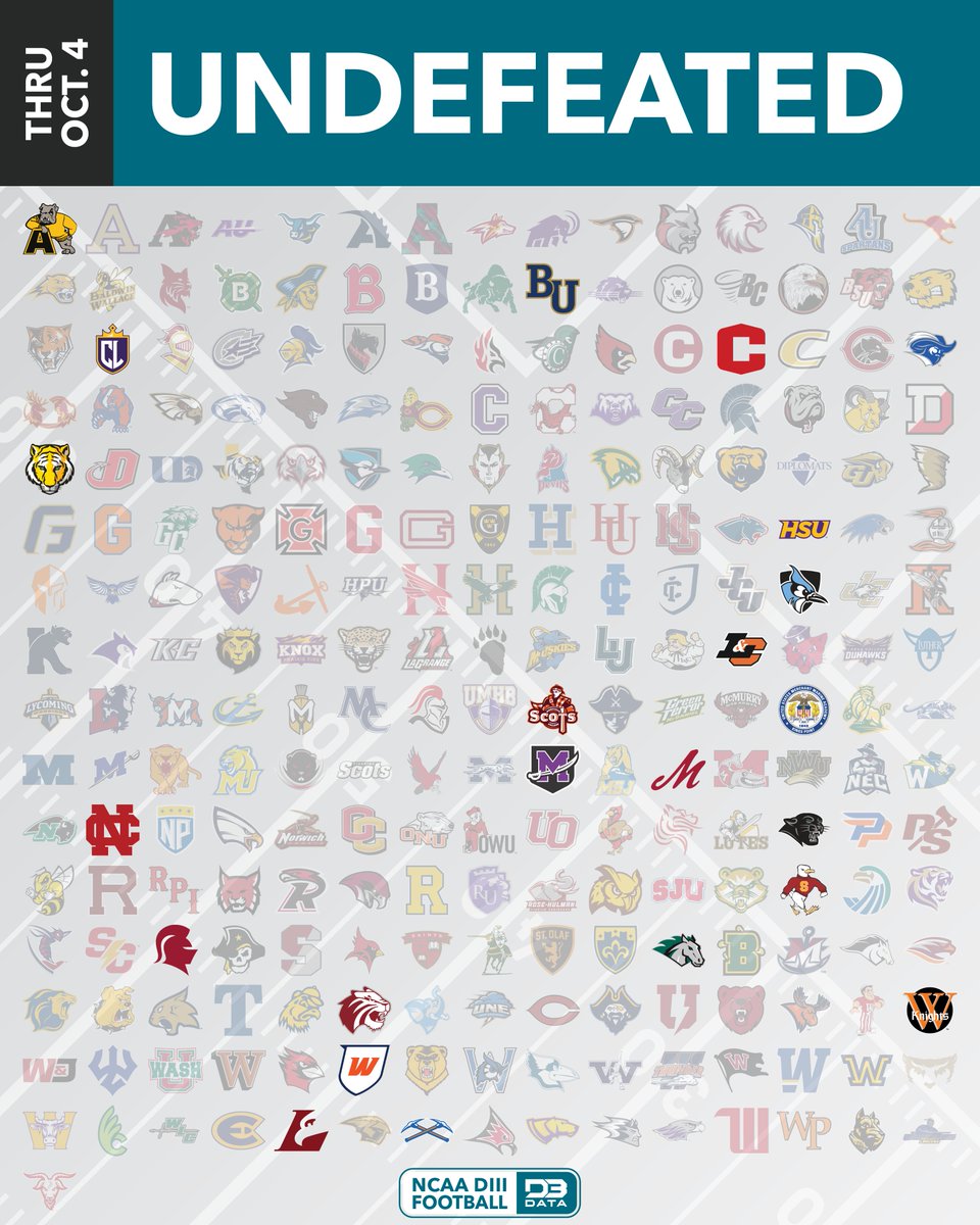23 DII Football teams have a goose egg in the loss column through five weeks of the season.
#d3data #d3 #d3sports #d3football #d3fb