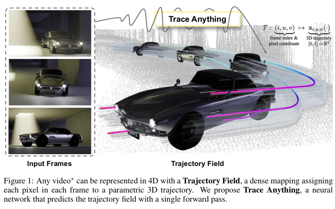 Nik__V__'s tweet image. Interesting ICLR submissions 🤩

Depth Anything 3 - My TLDR: Init multi view transformer of VGGT with later layer DINO weights and use teacher model trained on synthetic data only for pseudo labelling real world datasets

openreview.net/forum?id=yirun…

Trace Anything - My TLDR: VGGT…