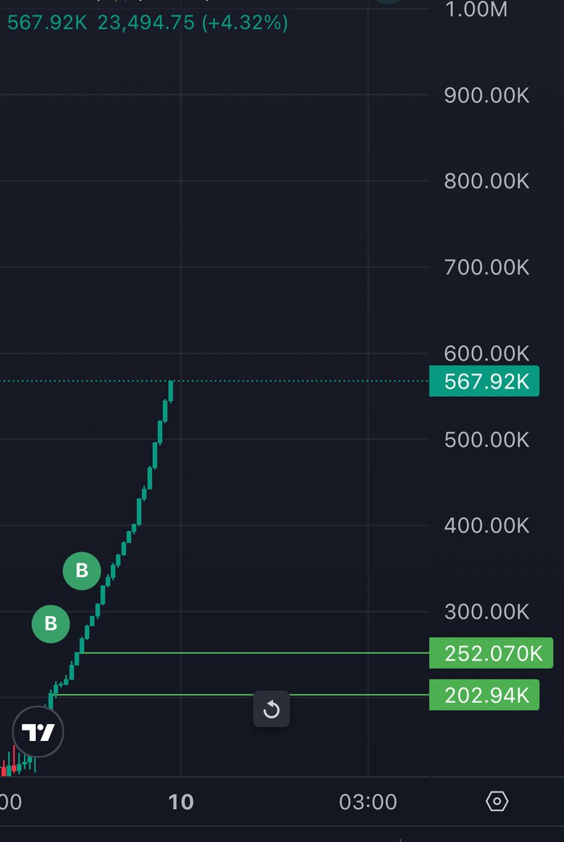 NeverSelBTC's tweet photo. Wait for first milion mc😎😎😎

Good entry 💰💰💰 https://t.co/wMAekG2dWV