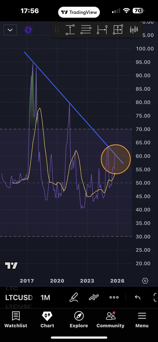 UMechanized1's tweet image. #LTC Monthly RSI wants to break multi-year down trend…🚀. Come on now…just a little more.