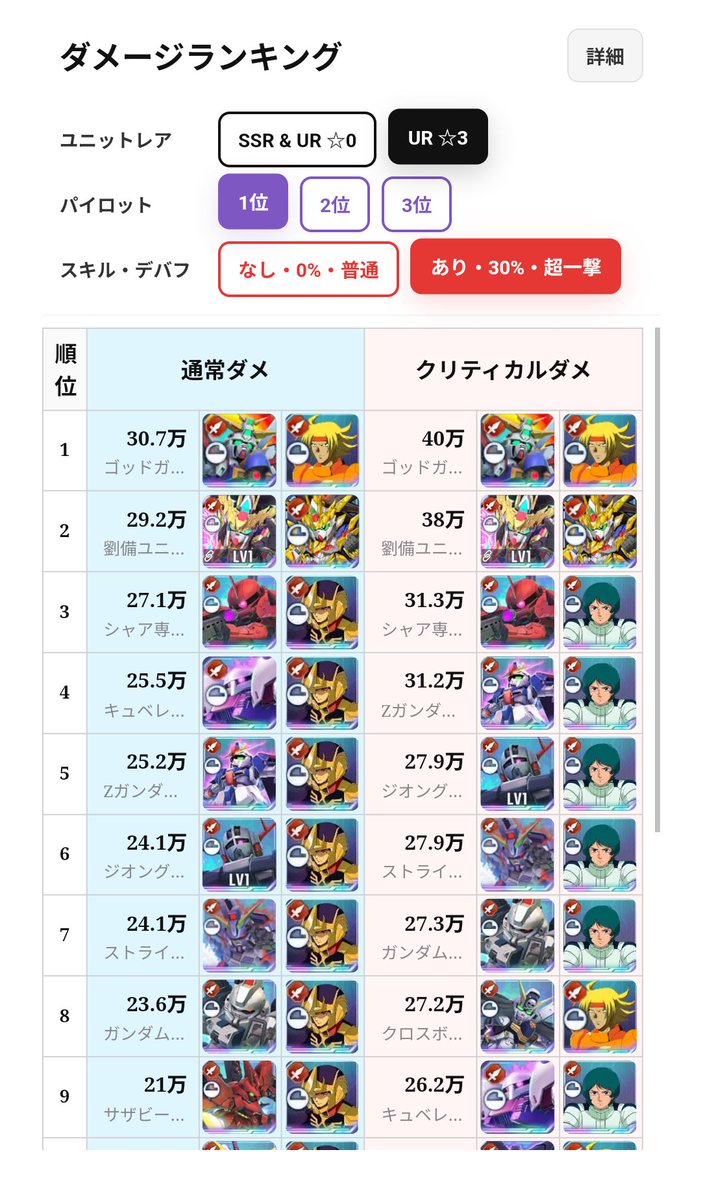 【UR完凸 ダメージランキング】
UR☆３のランキングも追加しました。

📌UR無凸のときのベストパイロットはドモン１色でしたが、完凸のユニット攻撃力だとハマーンのアタックバーストのほうがわずかに効果的に。
#Gジェネ　#Gジェネエターナル #ジージェネ #Gundameternal