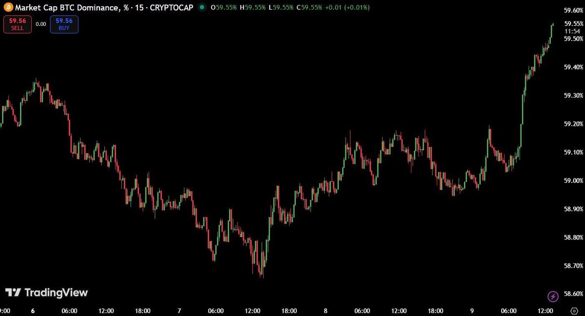 🚨BITCOIN DOMINANCE JUST EXPLODED🚨

BTC.D has ripped past 59.5% with strong momentum, confirming what many have anticipated: Bitcoin is reclaiming market leadership.

This level of dominance surge often signals two key things:

1. Liquidity is flowing heavily into $BTC
2.
