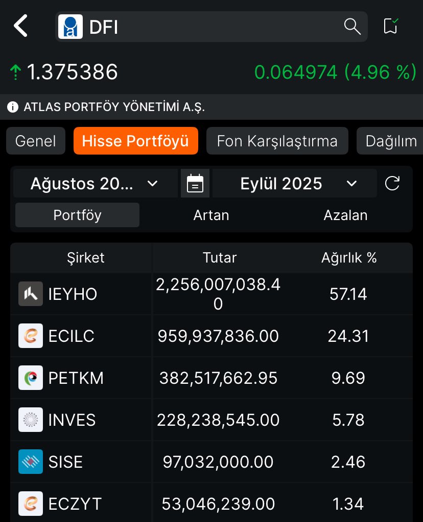 NameOfdown's tweet image. PRESTİJ İŞİ BENCE #Ieyho  

13 DEN 36 A GELDİ ANCAK BU İŞ ÇOK SES GETİRMELİ GETİRMEZSE BU FONUN ÇOK TANITIMI OLMAZ NASIL #TLY VE #DOH #Dstkf  #Vsnmd #Smrva #Pehol #Tehol #Adese #Pekgy gibi hisselerde muazzam marj açtılarsa bunda da mümkün yeter ki likitide sıkıntısı yaşanmasın