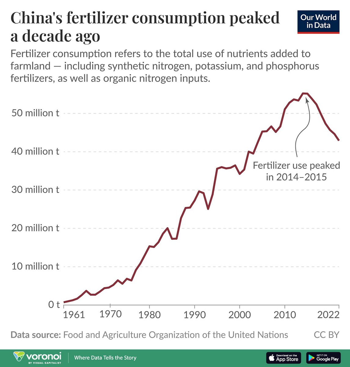 VisualCap's tweet image. Chart: China’s Fertilizer Consumption Peaked a Decade Ago 🌾

This graphic by @OurWorldInData is one of the many incredible data-driven charts and stories from creators featured on our @VoronoiApp. ✅

voronoiapp.com/agriculture/Ch…