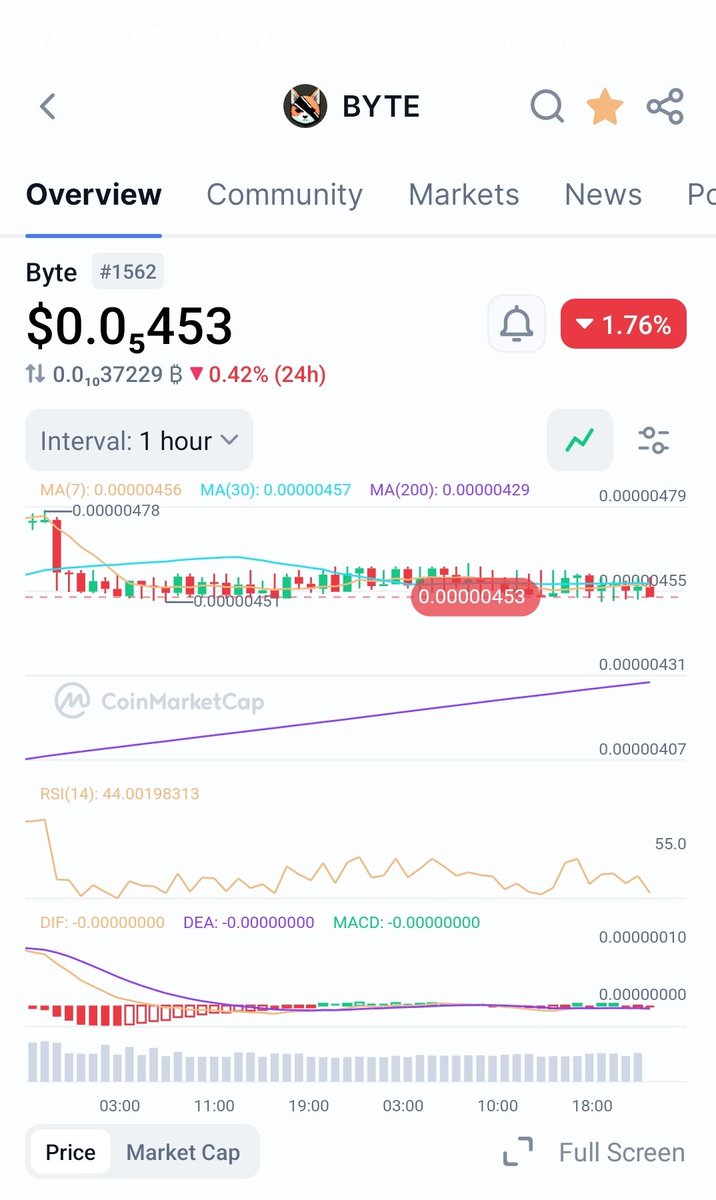 Ubermench_eth's tweet photo. @ByteAIdog has done consolidating, massive pump coming 🚀 @Byte_Erc20 @ByteArmyX @ByteDogToken https://t.co/ISyNrQyA7M
