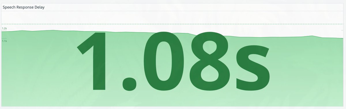Ultravox inference just got about 20% faster overnight. Average response time across thousands of ca