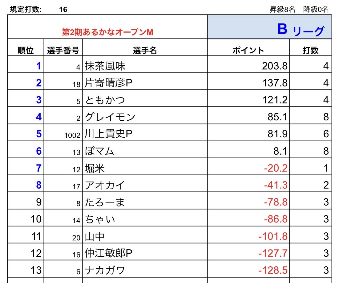 AリーグBリーグランキング表に一部誤りがございました。
こちらが新しい成績となっております！