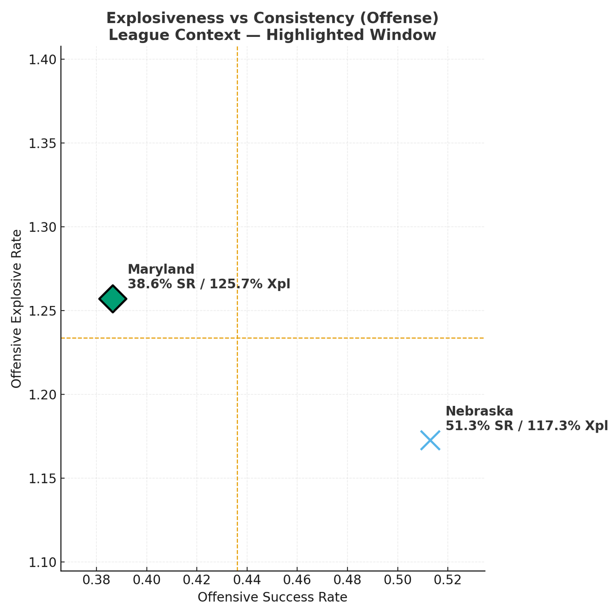 HuskerNumbers's tweet photo. A week after the win we are back with more analysis of this weeks game against Maryland:

What this shows: Nebraska and Maryland plotted by success rate (x) and Explosive Rate (y), with dashed lines at FBS medians. Bubble size = total offensive value so far.

 Takeaway: Nebraska’s path is to stay right of the success-rate median and keep Maryland below the explosive median—stay on schedule, cap chunk plays.

 Key for Nebraska:
Win early downs (aim ≥ ~45% success rate) with run + quick game.
Limit explosives to ~10–12% or lower with disciplined PA fits and tackling.

Steal short fields via returns, punts, and smart 4th-downs.
#HuskersByTheNumbers #GBR