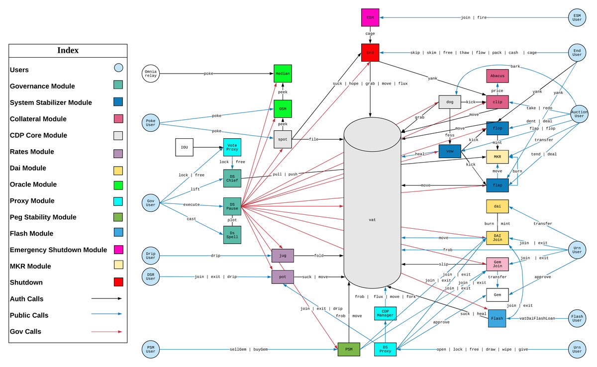 p_misirov's tweet image. wait till you find out how the MakerDAO protocol works
