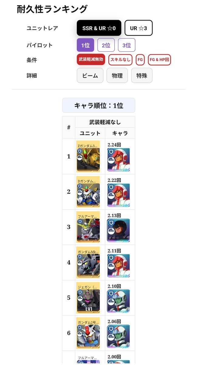 【武装軽減無効の耐久回数ランキング】
ご要望のあった順位表です。

📌武装軽減無効の場合
・マスターリーグ想定（相手がEX武装攻撃をしてきた場合）

📌UR完凸ユニットも追加

#ジージェネ #ジージェネエターナル #Gジェネ