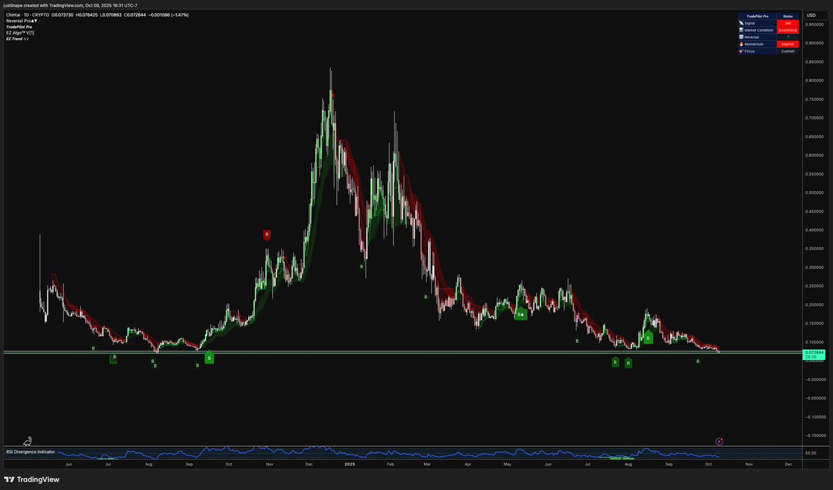 $CHEX | <a href="/ChintaiNetwork/">Chintai</a> 

Definitely went lower than i thought it would in the short term but i'm choosing to look at the bigger picture &amp; still see it as one of the best asymmetric bets in all of crypto at a great price relative to what the future price will be.

Not often can