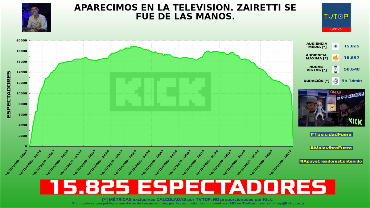 tvtop_es's tweet photo. ¡Emisiones finalizadas! Nuestros datos (media/peak) 🧐 :

🥇 🇦🇷 #Mernuel 🗣️ > 15.8K/18.9K 
🥈 🇵🇪 #CristoRata 🐀 > 11.7K/18.4K 
🥉 🇵🇪 #MilenkaNolasco 🌹 > 11.5K/22.6K 
4⃣ 🇲🇽 #Rivers 🐣💜 > 2.5K/3.6K 

#JustChatting #IRL #Cloverpit https://t.co/69uoOCxxjg