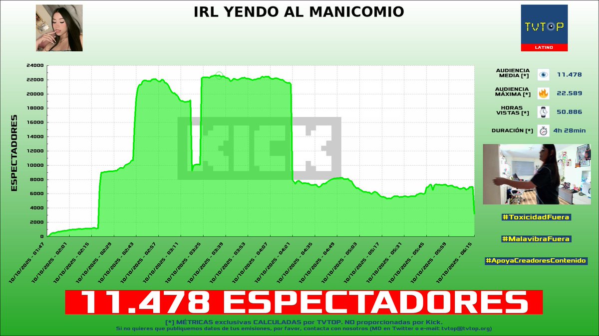 tvtop_es's tweet photo. ¡Emisiones finalizadas! Nuestros datos (media/peak) 🧐 :

🥇 🇦🇷 #Mernuel 🗣️ > 15.8K/18.9K 
🥈 🇵🇪 #CristoRata 🐀 > 11.7K/18.4K 
🥉 🇵🇪 #MilenkaNolasco 🌹 > 11.5K/22.6K 
4⃣ 🇲🇽 #Rivers 🐣💜 > 2.5K/3.6K 

#JustChatting #IRL #Cloverpit https://t.co/69uoOCxxjg