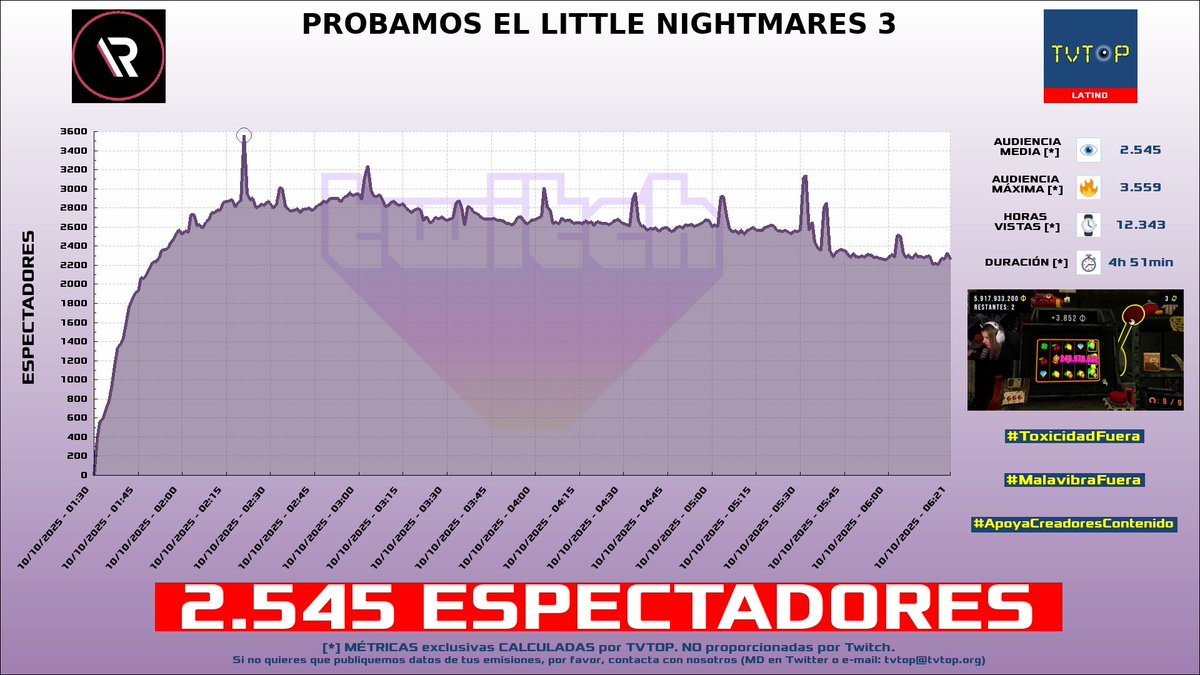 tvtop_es's tweet photo. ¡Emisiones finalizadas! Nuestros datos (media/peak) 🧐 :

🥇 🇦🇷 #Mernuel 🗣️ > 15.8K/18.9K 
🥈 🇵🇪 #CristoRata 🐀 > 11.7K/18.4K 
🥉 🇵🇪 #MilenkaNolasco 🌹 > 11.5K/22.6K 
4⃣ 🇲🇽 #Rivers 🐣💜 > 2.5K/3.6K 

#JustChatting #IRL #Cloverpit https://t.co/69uoOCxxjg