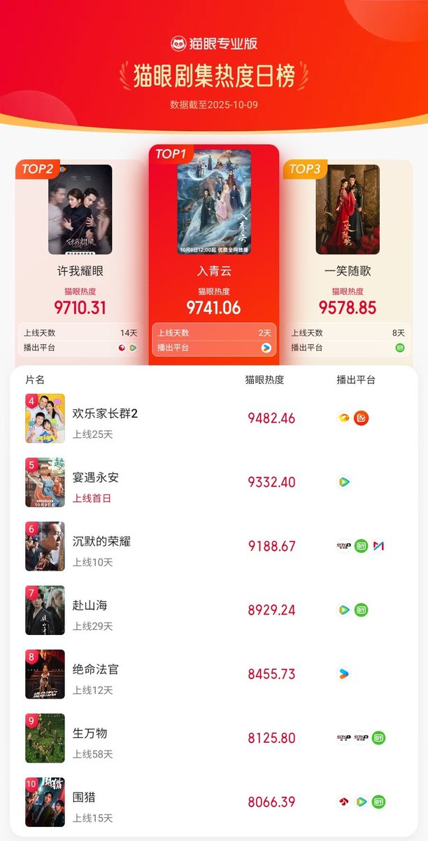 cdramacharts's tweet photo. [MaoYan] Daily Popular Drama Ranking <Oct 9, 2025>

🥇#LoveInTheClouds
#HouMinghao &amp; #LuYuxiao 🎉
🥈#LovesAmbition
🥉#FatedHearts
4. #GrowingTogetherS2
5. #YummyYummyYummy
6. #SilentHonor
7. #TheJourneyOfLegend
8. #JusticeIsMine
9. #ThisThrivingLand
10. #Hunting https://t.co/VhNUZ8gevK
