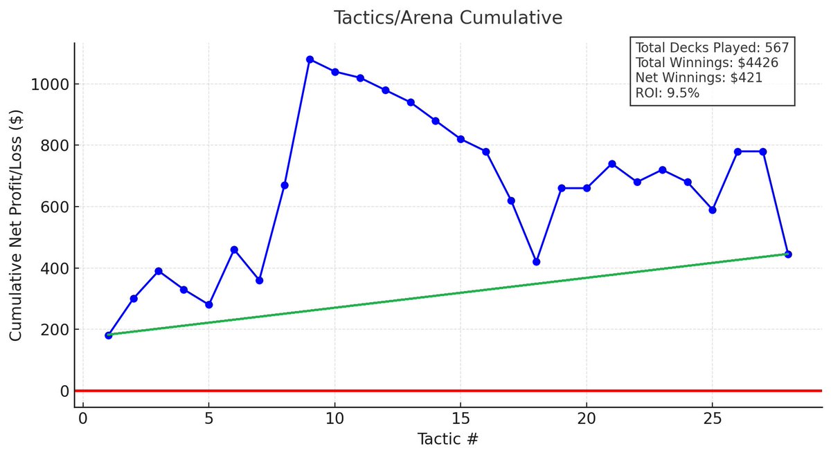 MooneyMillions's tweet image. Update on @fantasy_top_ Arena for this week, and my requests and thoughts for the FT team and future.
1. I got CRUSHED in this first Arena. Here's where I stand, now at 567 decks played in Tactics/Arena.
2. Looking back over the 112 decks I played for this week's Arena, my…