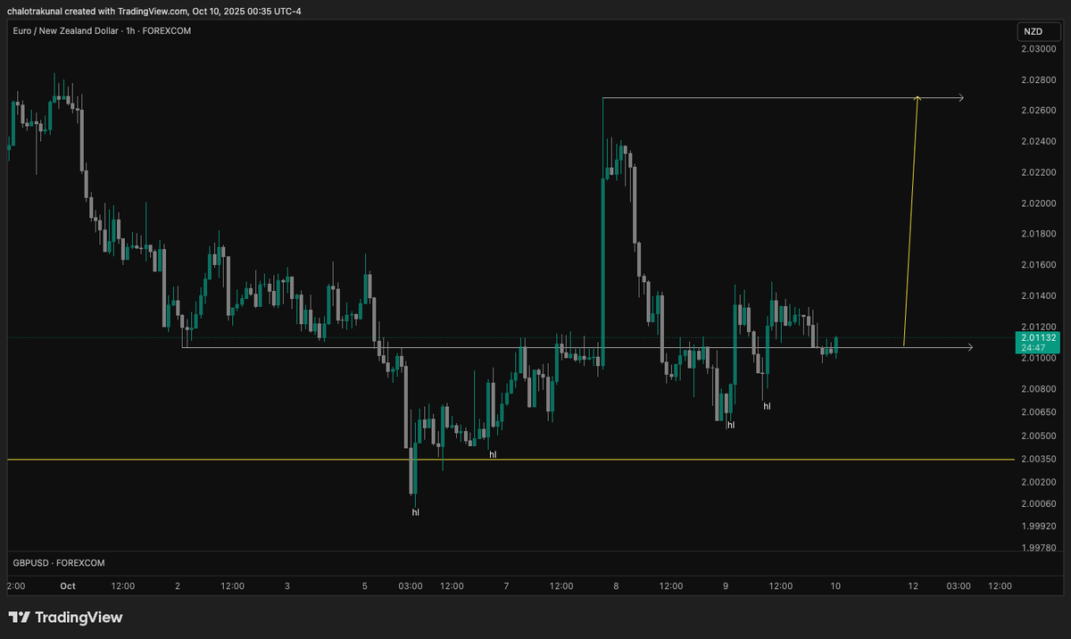 kunalchalotra's tweet photo. https://t.co/qCRcDK13OR

#EURNZD
#long 

Clear Target Buyside 
price maintaining bullish strucutre with HL intact 
lets take this Break in LDKZ https://t.co/pVug0usSP6