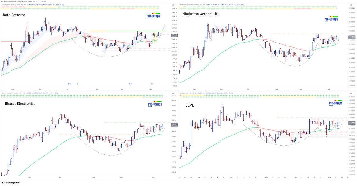 ProSetups_'s tweet image. The Defence sector ranks among the top performers on the monthly RS rating, as highlighted in our heatmap. Several Defence stocks are showing fresh setups, with a few VCP patterns spotted on our Pro-Setups Dashboard.
#DATAPATTNS
#HAL
#BEL
#BEML