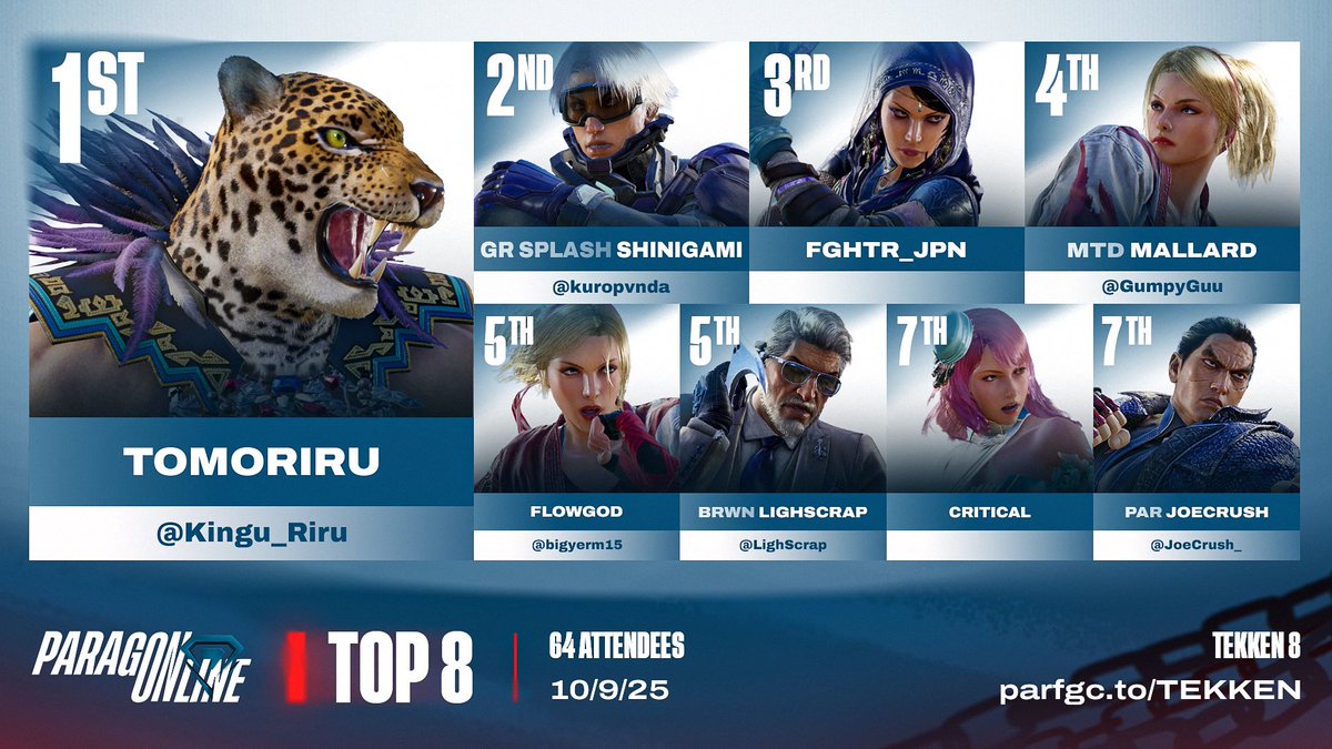 🔷 ParagOnline #T8 Results:
Congratulations, <a href="/Kingu_Riru/">Tomoriru</a>!

🔹 Top 8 Players:
<a href="/kuropvnda/">𝔖𝔥𝔦𝔫𝔦𝔤𝔞𝔪𝔦𝔭𝔞𝔫𝔡𝔞🖤</a> | Fghtr_JPN | <a href="/GumpyGuu/">mallard</a> | <a href="/bigyerm15/">FlowGod</a> | <a href="/LighScrap/">MIKUN | LighScrap</a> | Critical | <a href="/JoeCrush_/">PAR JoeCrush</a> 

🔹 Special thanks to:
🎙️ <a href="/Foxhoundfl/">PAR|Foxhound 🎤</a> <a href="/rhythmLP/">rhythmLP ⚪️✨️🍉</a> 
🗒️ <a href="/KhalilTheDegen/">Khalil_, The FGSeer</a>