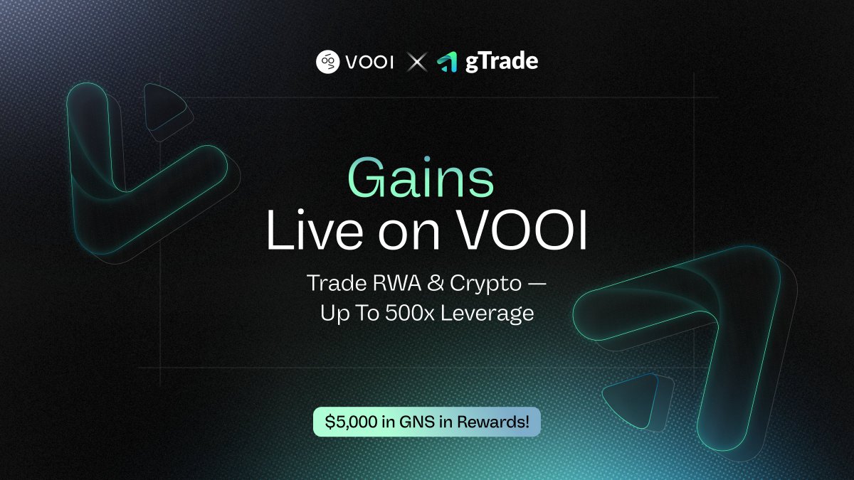 vooi_io's tweet image. 🍏 The @GainsNetwork_io is the new DEX supported on VOOI

Bringing more RWA perps and up to 500x leverage on popular crypto assets and higher Open Interest

Arriving with the Launch Trading Bonanza 🦅
Trade → Share $5,000 in $GNS. More details — below

Unlock new markets at…