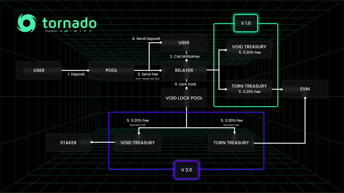 PanKantaro's tweet image. @VoidifyIO growth will look like a staircase. More and more people are discovering us, and the voting hasn’t even started yet

Once it begins, that will be the next step and after it ends, another one. Then comes integration and open-sourcing. It’s not a question of if, but how…