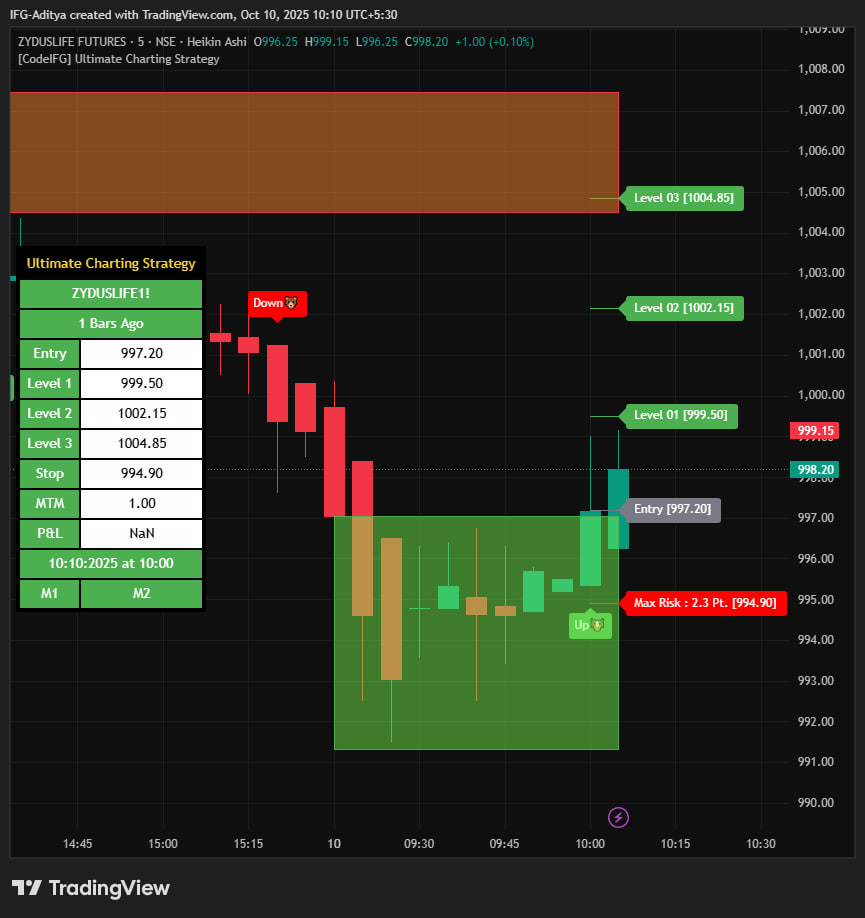 MT4Data's tweet image. 🔹Symbol: ZYDUSLIFE1  &quot;Price lifts off the zone. Structure confirms, momentum follows.&quot; ----- #ZoneLift #MomentumFlow #StructureAligned #SmartMoneyConcepts #PriceActionClarity #HeikinAshiSetup #VisualTrading #ConceptDrivenCharts #CleanExecution #MarketPrecision #NoNoiseTrading