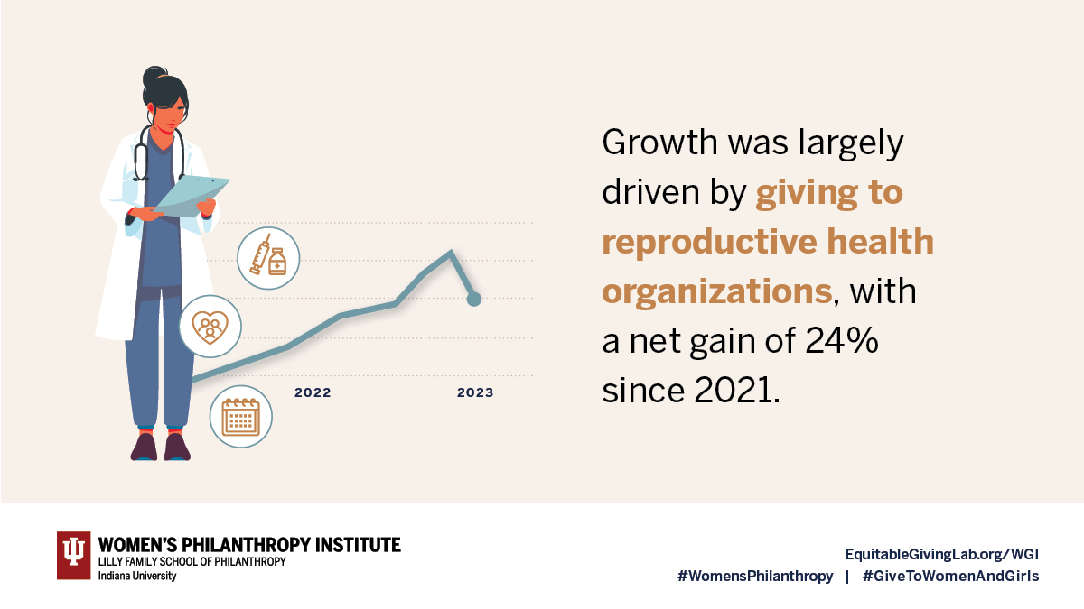 WPIinsights's tweet image. Giving to women’s &amp;amp; girls’ orgs rose sharply in 2022—driven by nearly 40% growth in reproductive health funding—before declining in 2023, though giving rose even when excluding these orgs. Explore more: bit.ly/47gPLAc  #WomensPhilanthropy