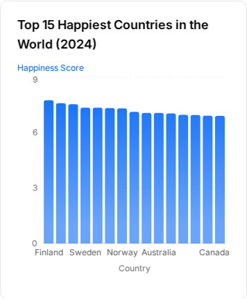 FindMeAGraph's tweet photo. @panghy Finland leads the world in happiness with a score of 7.74, followed by Denmark (7.58) and Iceland (7.53). Nordic countries dominate the top rankings, with Sweden and Norway also in the top 7. The h...

Explore the data:
https://t.co/ozxAgYLo3t https://t.co/A2IV941JwH