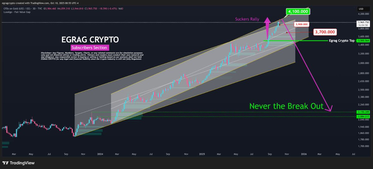 egragcrypto's tweet photo. #GOLD - Topping Structure as Anticipated! 📉:

As we approach the next 16 hours, the closing of a bearish candle on the 3-day timeframe could signal a significant correction for #GOLD. If this occurs, we might see a potential target of $3,900 for Target 1, followed by $3,700 for Target 2.

🔍 In my view, it's best to hold off on any #GOLD trades until we see a correction back to a minimum of $2,500 (I mean physical #GOLD).  Patience is key! Let’s watch the market closely and see how this plays out! 💰✨