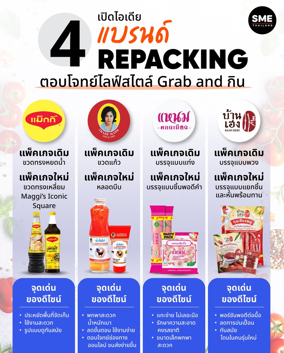 sme_thailand's tweet image. “Grab and กิน” ไลฟ์สไตล์คนรุ่นใหม่ที่แบรนด์ต้องปรับตัว
วันนี้พามาดูตัวอย่าง 4 แบรนด์ Repacking พร้อมปรับเพื่อเปลี่ยนตอบโจทย์ผู้บริโภค อ่านต่อได้ที่ smethailandclub.com/marketing/1007…
#Grabandกิน #Repacking #พฤติกรรมผู้บริโภค #Maggi #แม่ประนอม #แหนมดอนเมือง #บ้านเฮง #sme #smethailand