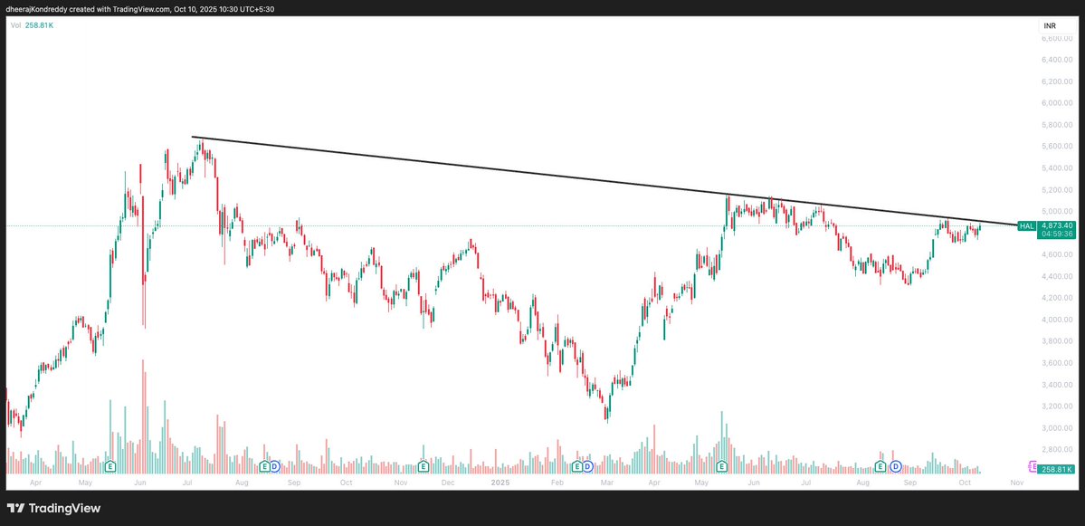<a href="/KommawarSwapnil/">Swapnil Kommawar</a> #HAL
Break out Possible Stock
Good Upside Potential