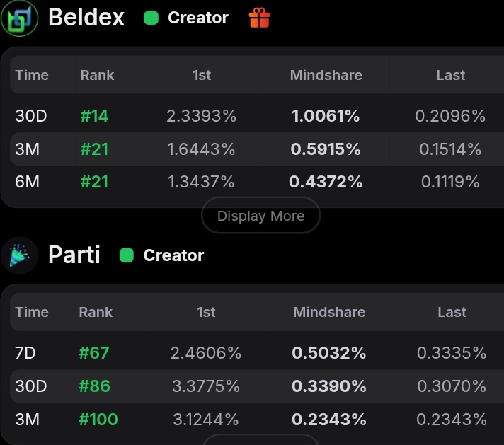 Ox_DEMA's tweet image. GM CT 

It cost 0$ to say it back 

It Friday and here are my convictions 

➻ @Beldex is like a private internet for your money it lets you send, receive, and use crypto without exposing your identity. #Beldex

@jointheparti is a social layer for streaming it makes going live or…
