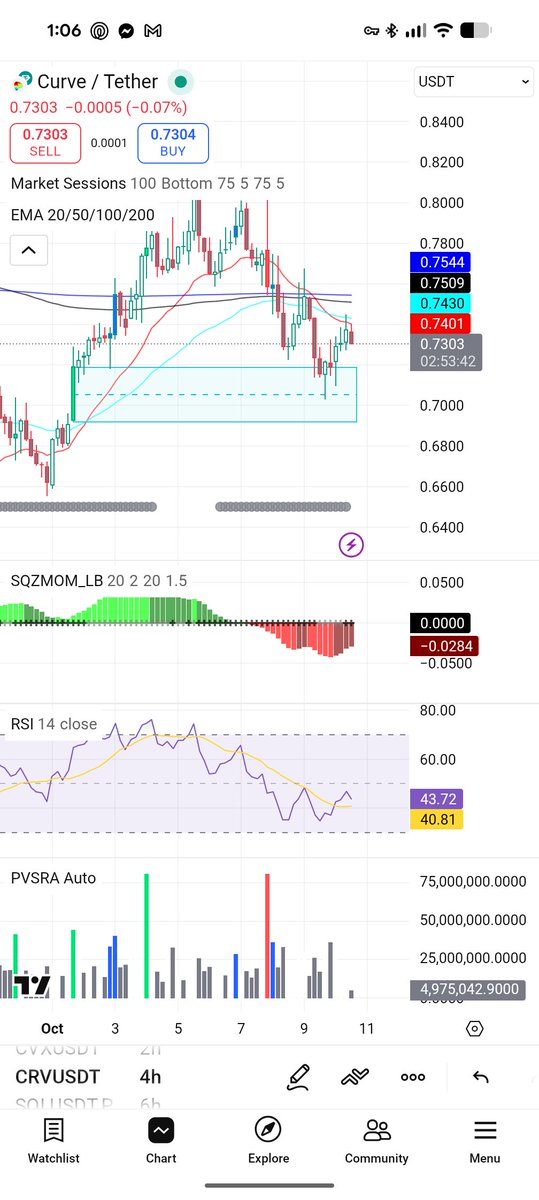 RetireOnReef's tweet photo. @CredibleCrypto Could be a higher low forming on the daily TF in this region.  It was a lower TF demand zone after all.  Plus a triple tap on CRV/BTC pair. Thoughts? https://t.co/muSBNKhMWd