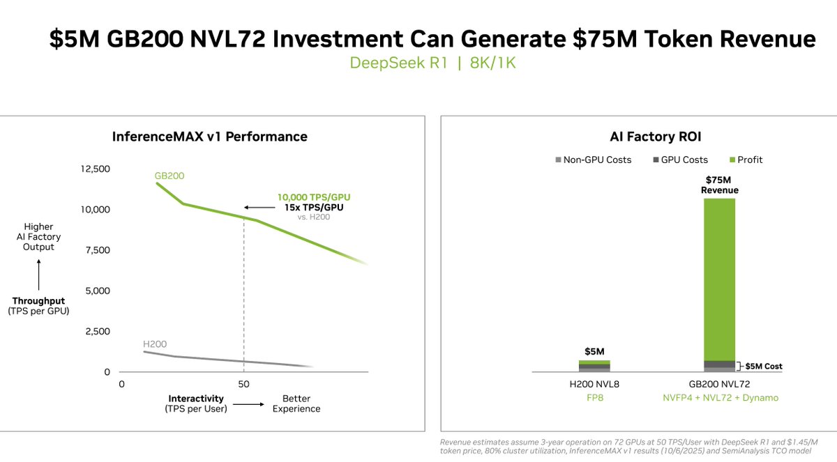 NVIDIA Blackwell leads the new SemiAnalysis InferenceMAX v1 benchmarks with top performance and efficiency.

Best ROI: The GB200 NVL72 delivers a 15x return — $5M investment generates $75M in DSR1 revenue.

Lowest TCO: B200 software cuts GPT-OSS costs to two cents per million
